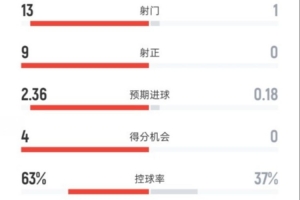 碾压！皇马半场3-0瓦伦：射门13-1，射正9-0，控球率63%-37%