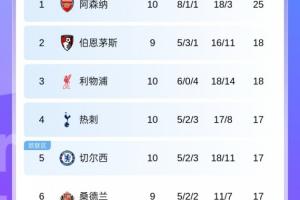 英超积分榜：红军升第3切尔西升第5 枪手领跑，明日曼城vs榜2樱桃