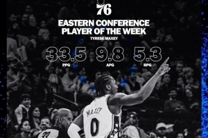 76人晒马克西周最佳海报 四场比赛场均33+5+9！